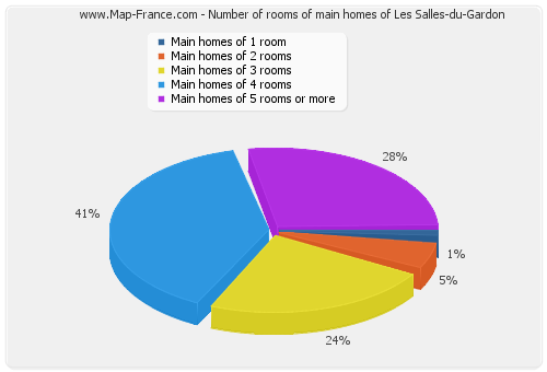 Number of rooms of main homes of Les Salles-du-Gardon